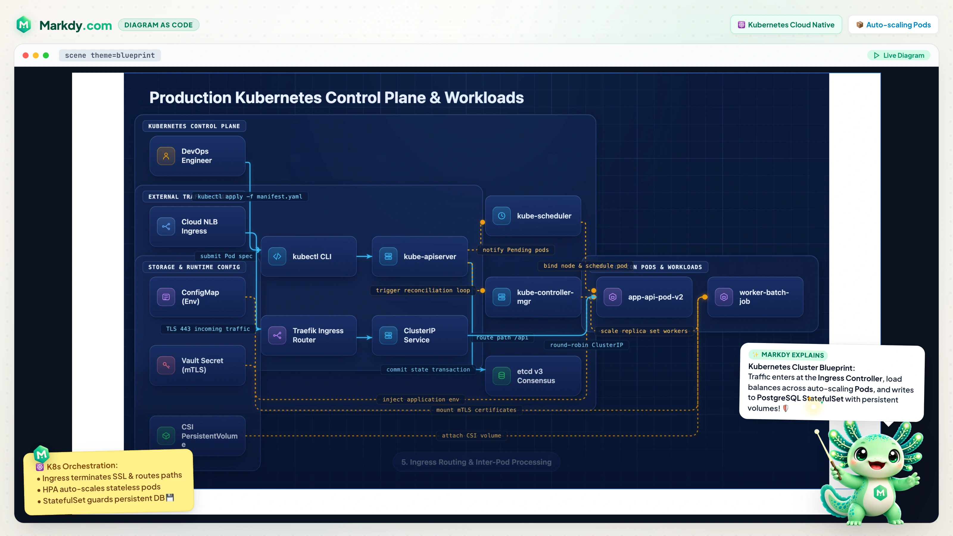 Kubernetes Cluster Blueprint Architecture