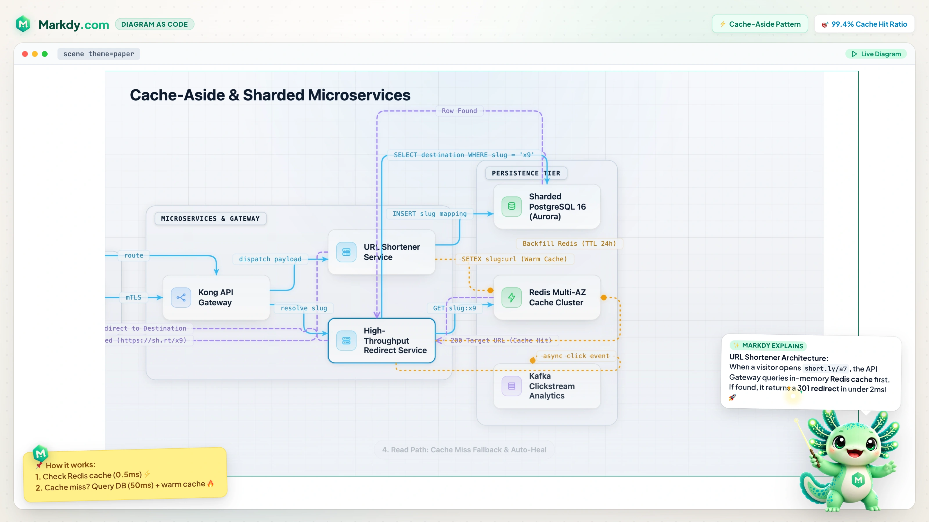AI-Generated URL Shortener Architecture Scene